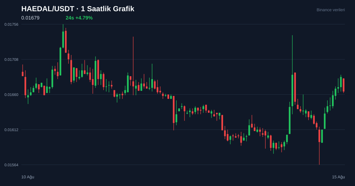HAEDAL/USDT 1 saatlik statik fiyat grafiği