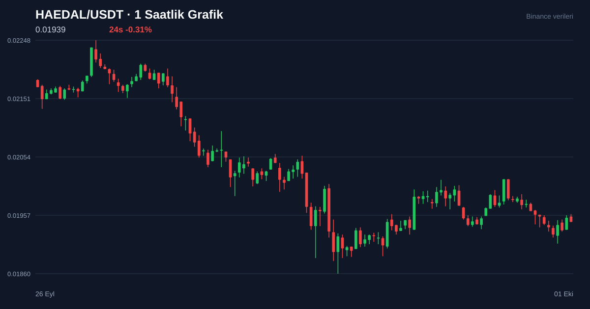 HAEDAL/USDT 1 saatlik statik fiyat grafiği