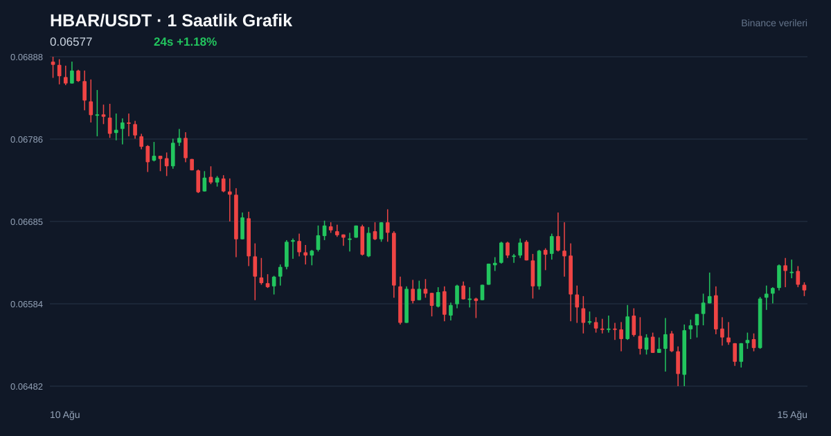 HBAR/USDT 1 saatlik statik fiyat grafiği