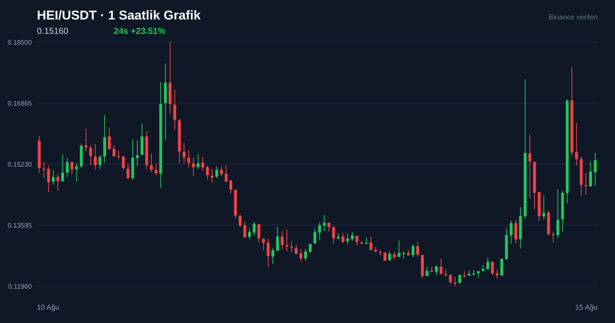 HEI/USDT 1 saatlik statik fiyat grafiği