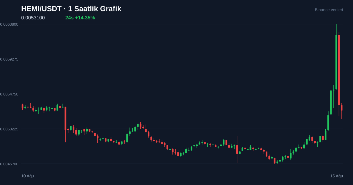 HEMI/USDT 1 saatlik statik fiyat grafiği