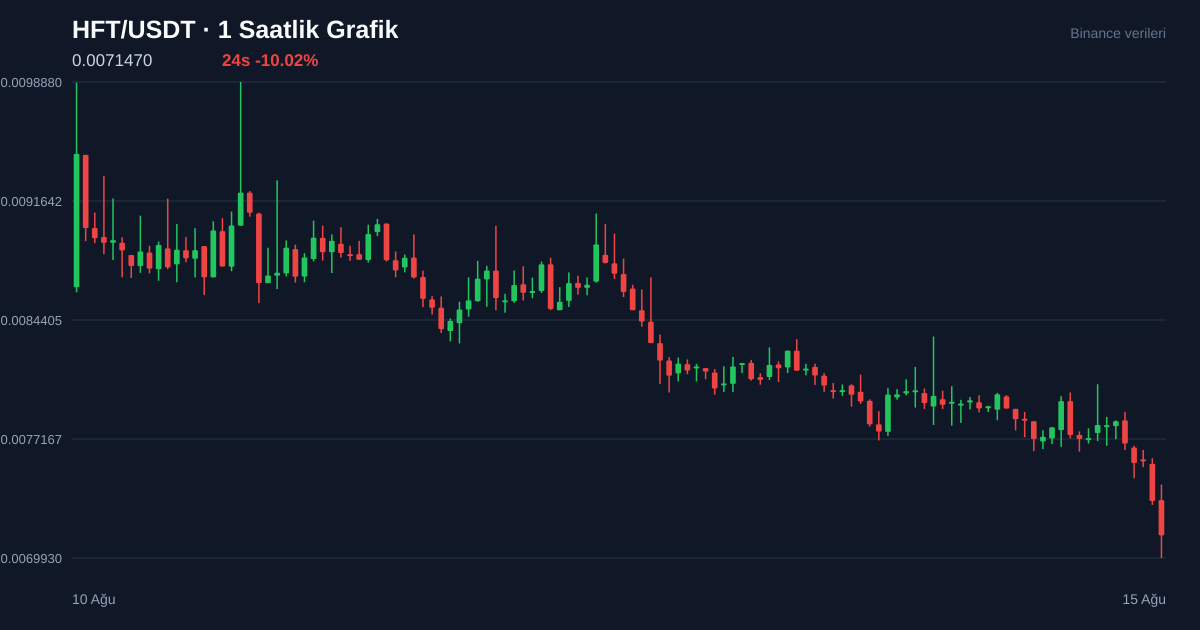 HFT/USDT 1 saatlik statik fiyat grafiği