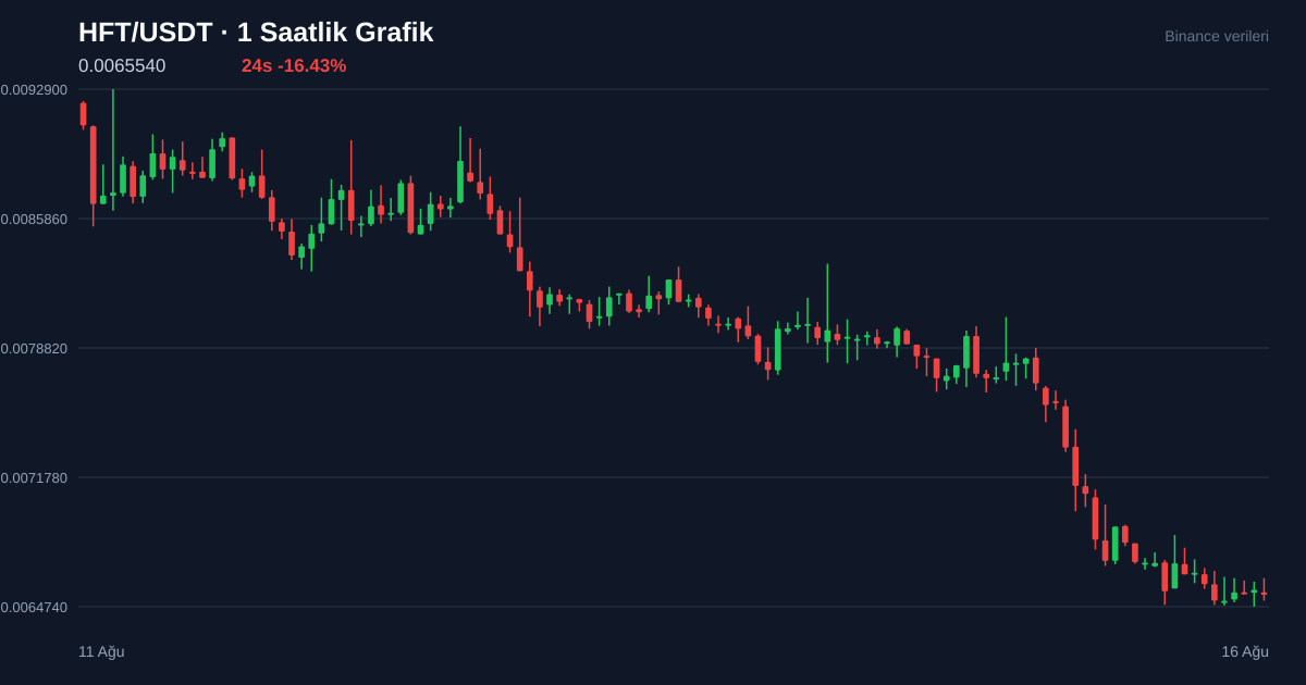 HFT/USDT 1 saatlik statik fiyat grafiği