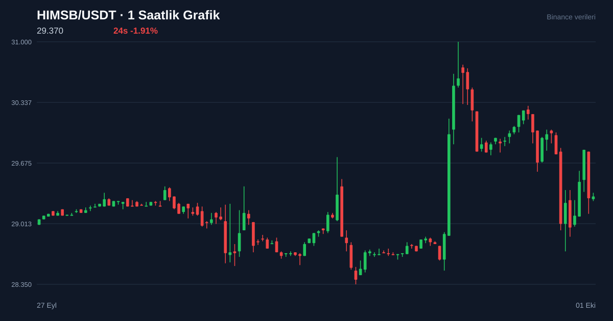 HIMSB/USDT 1 saatlik statik fiyat grafiği