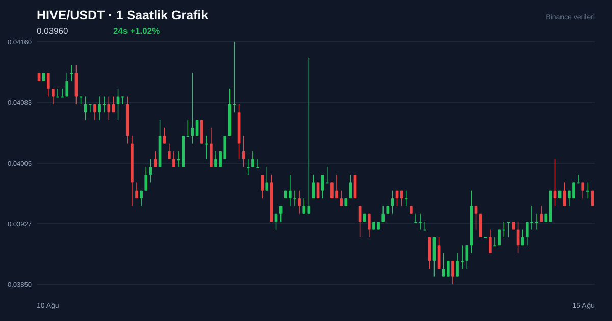 HIVE/USDT 1 saatlik statik fiyat grafiği