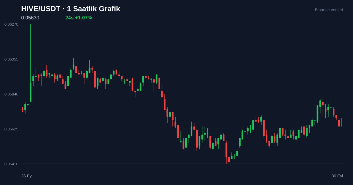 HIVE/USDT 1 saatlik statik fiyat grafiği