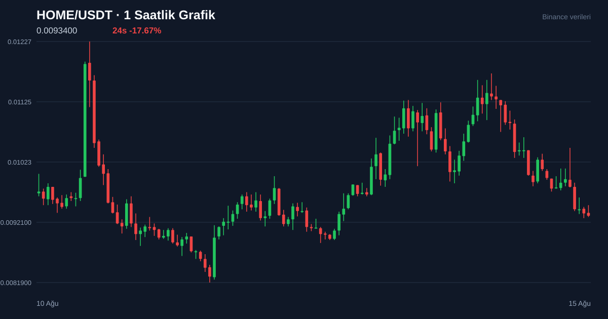 HOME/USDT 1 saatlik statik fiyat grafiği