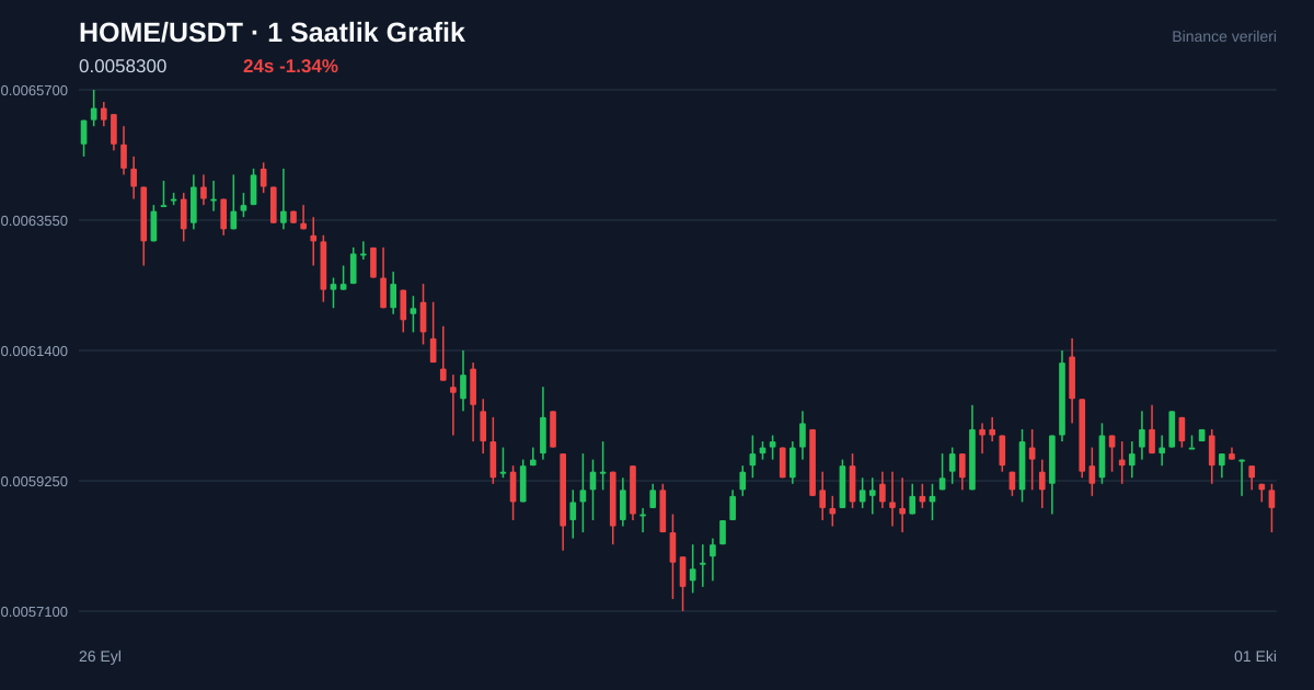 HOME/USDT 1 saatlik statik fiyat grafiği