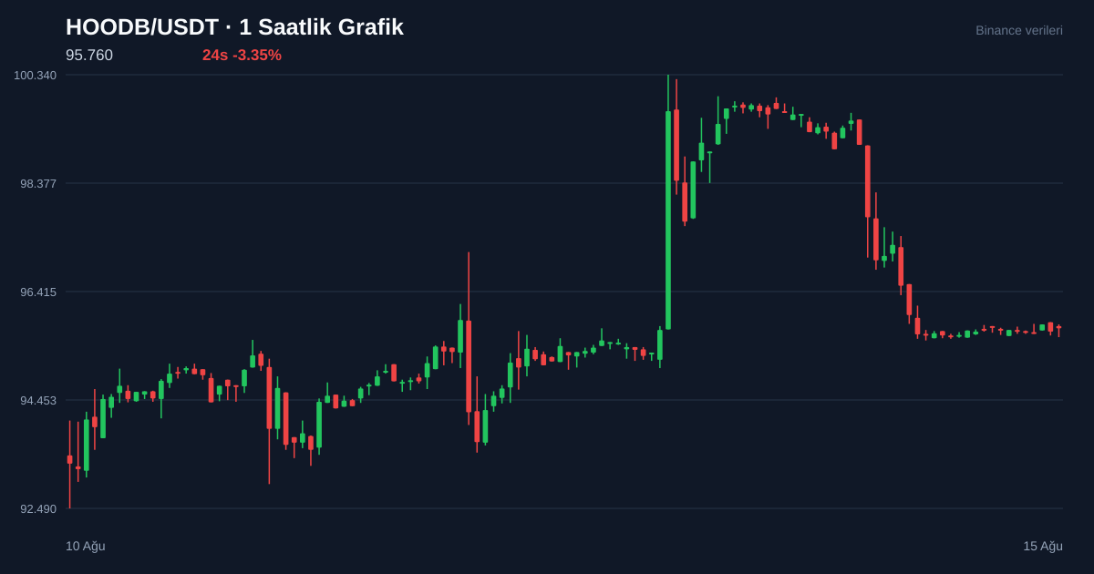 HOODB/USDT 1 saatlik statik fiyat grafiği