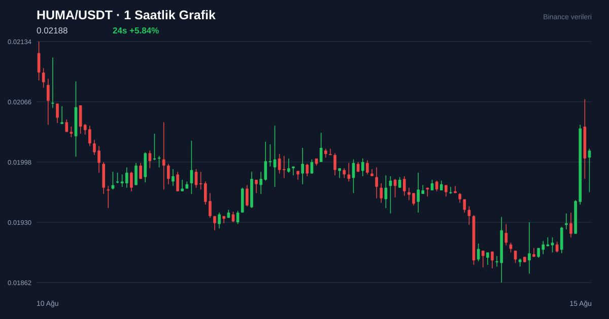 HUMA/USDT 1 saatlik statik fiyat grafiği