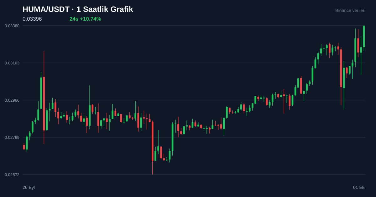 HUMA/USDT 1 saatlik statik fiyat grafiği