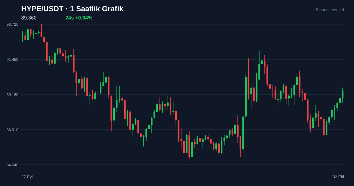 HYPE/USDT 1 saatlik statik fiyat grafiği