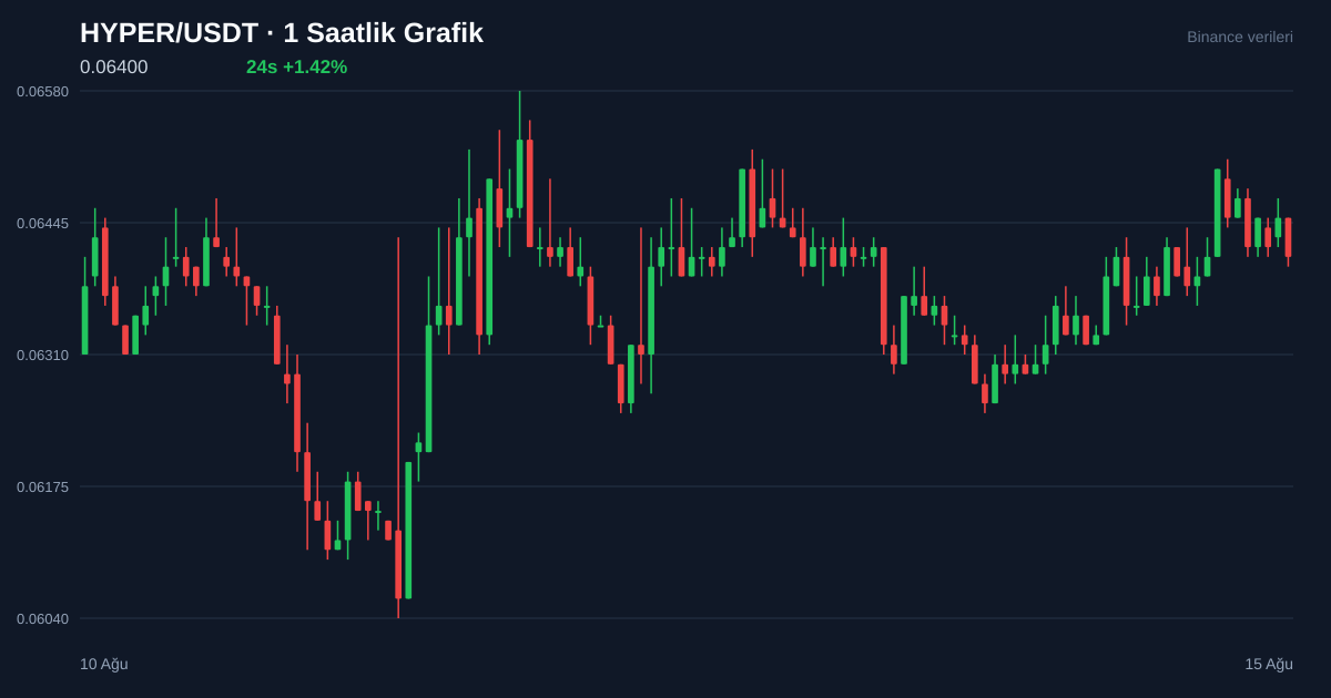 HYPER/USDT 1 saatlik statik fiyat grafiği