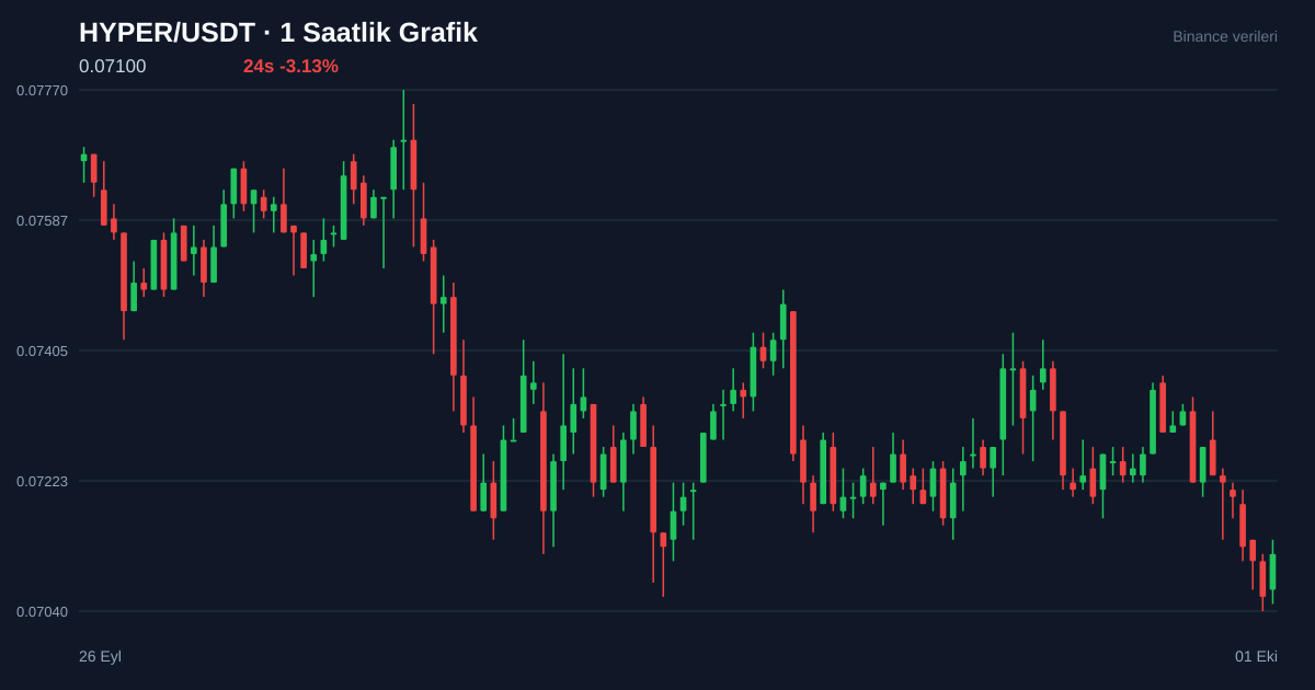 HYPER/USDT 1 saatlik statik fiyat grafiği