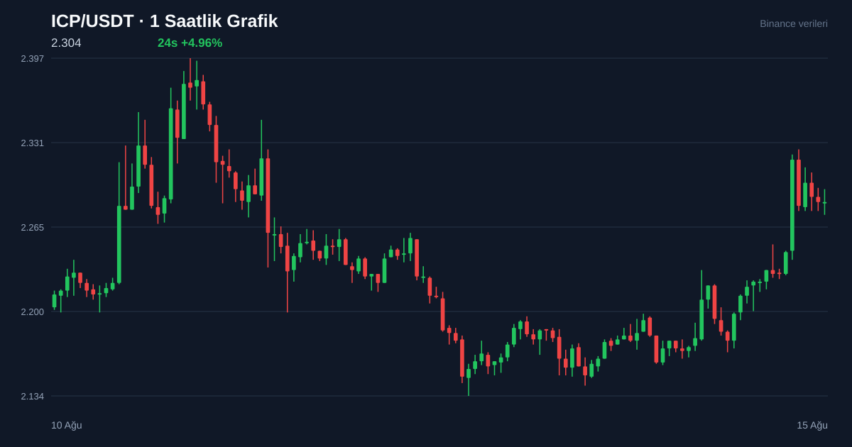 ICP/USDT 1 saatlik statik fiyat grafiği