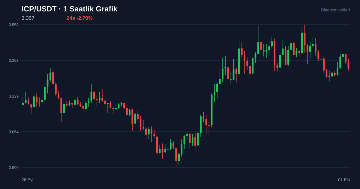 ICP/USDT 1 saatlik statik fiyat grafiği