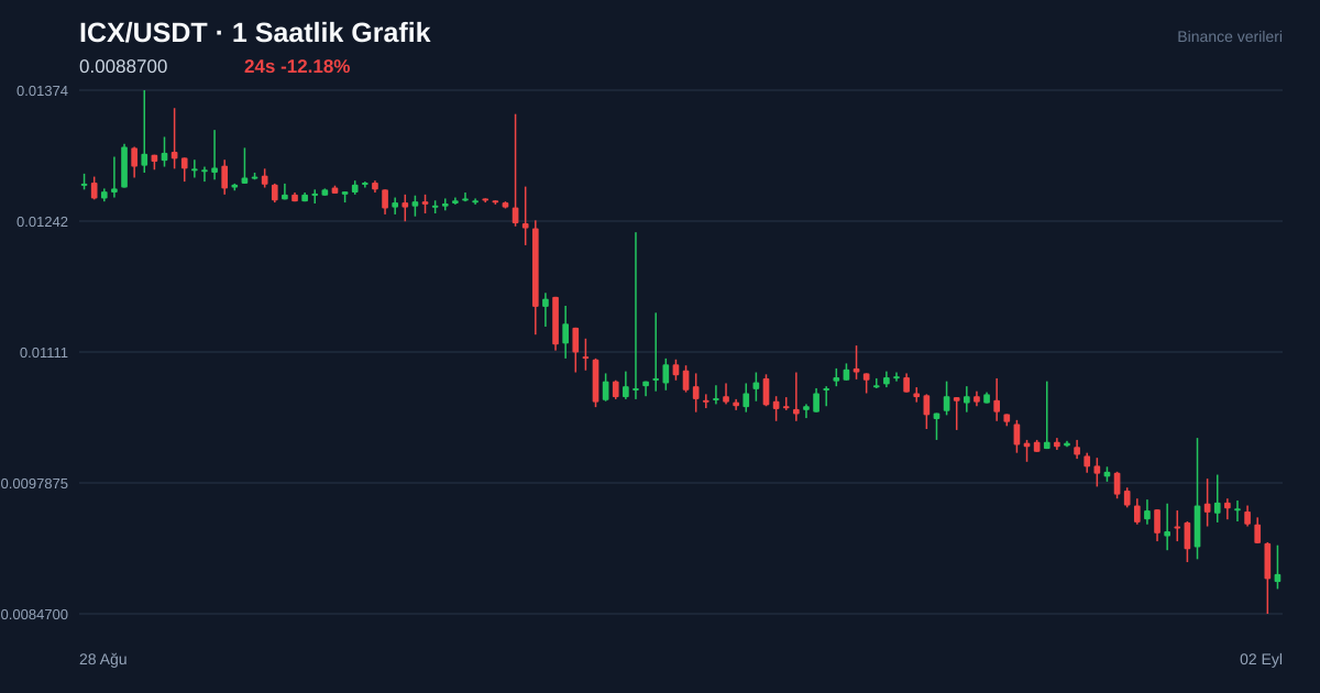 ICX/USDT 1 saatlik statik fiyat grafiği