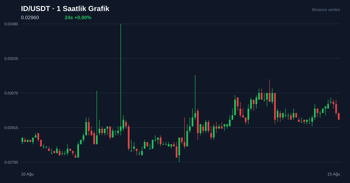 ID/USDT 1 saatlik statik fiyat grafiği