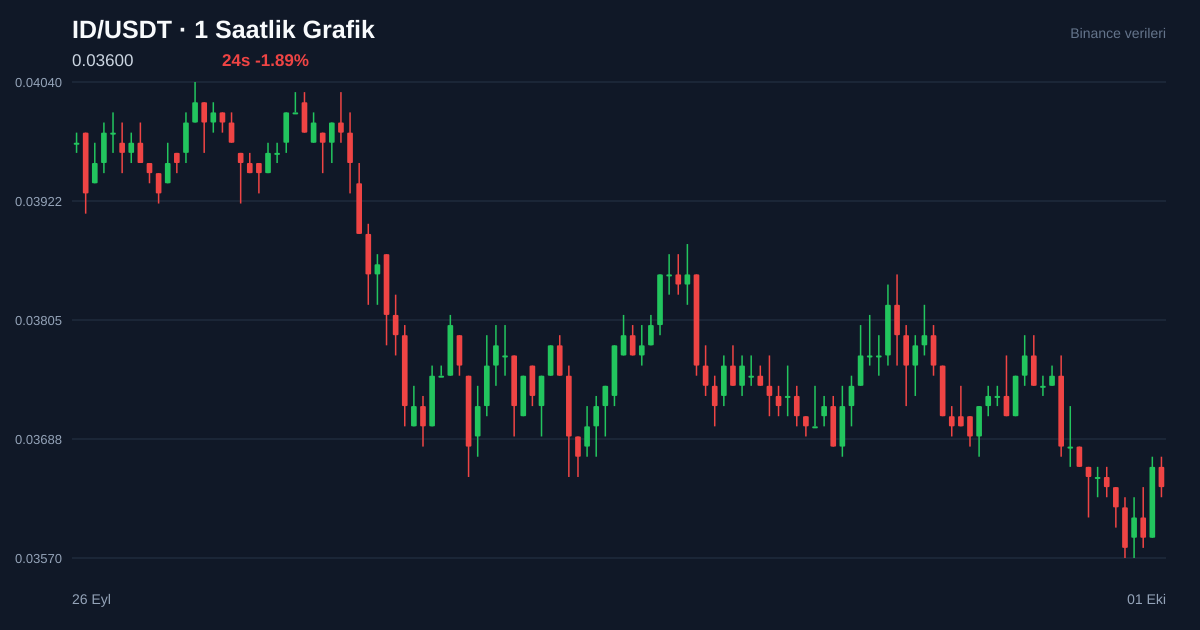 ID/USDT 1 saatlik statik fiyat grafiği