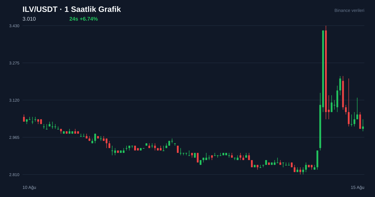 ILV/USDT 1 saatlik statik fiyat grafiği