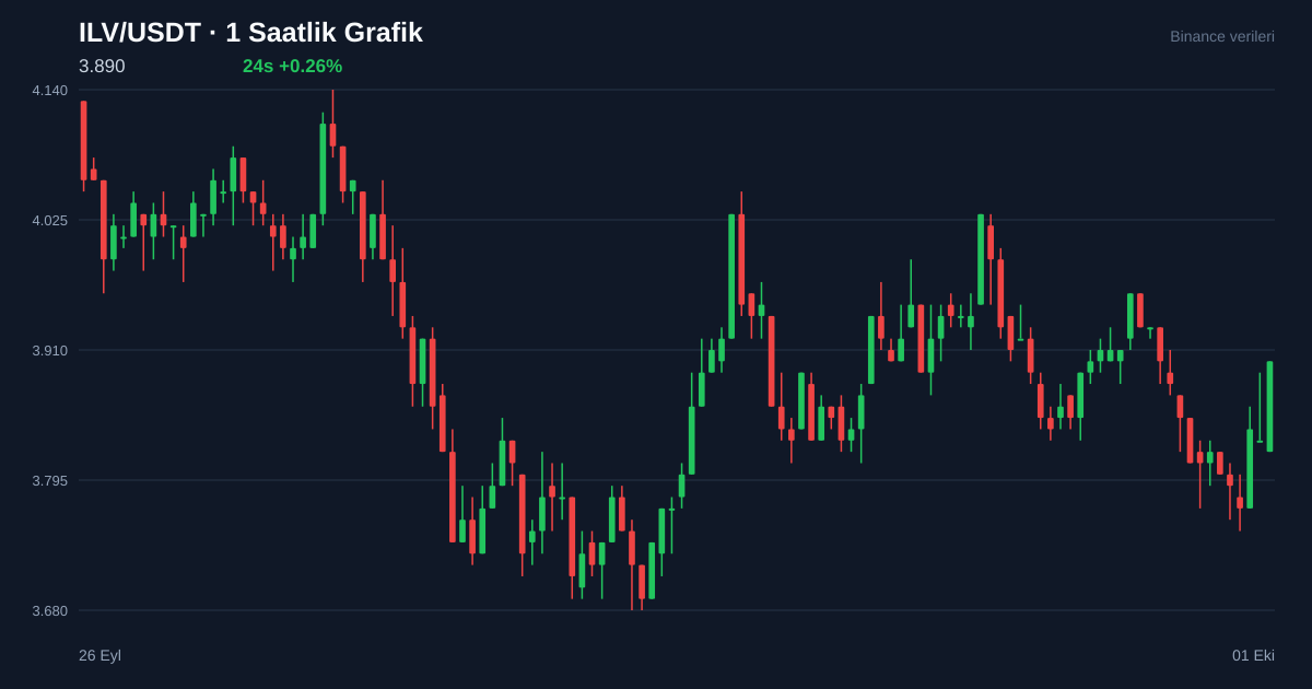 ILV/USDT 1 saatlik statik fiyat grafiği