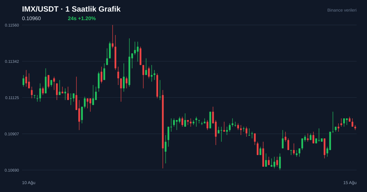 IMX/USDT 1 saatlik statik fiyat grafiği