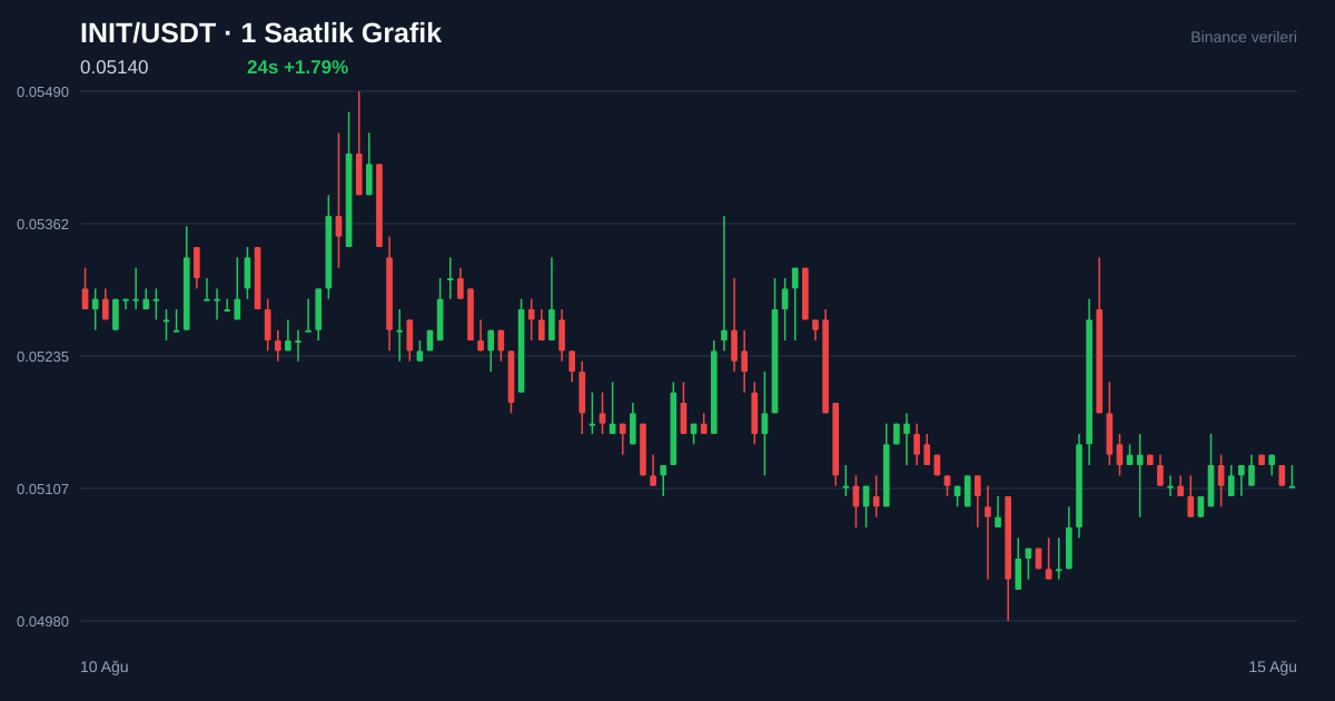 INIT/USDT 1 saatlik statik fiyat grafiği