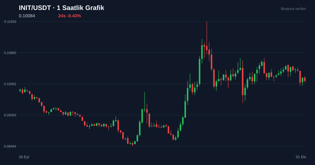 INIT/USDT 1 saatlik statik fiyat grafiği