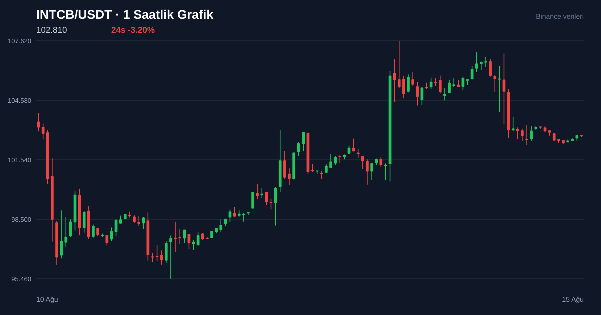 INTCB/USDT 1 saatlik statik fiyat grafiği