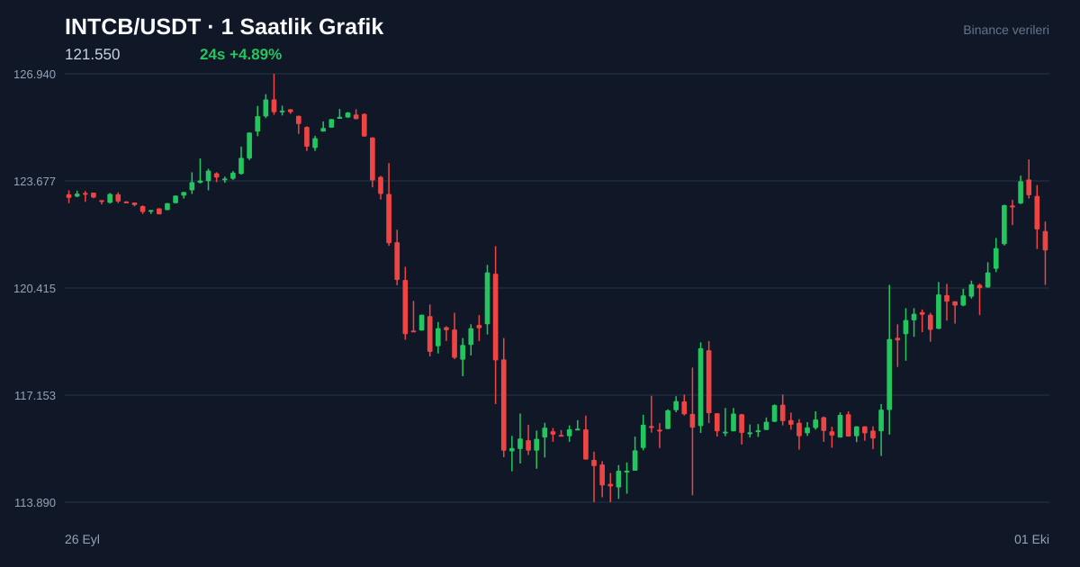 INTCB/USDT 1 saatlik statik fiyat grafiği
