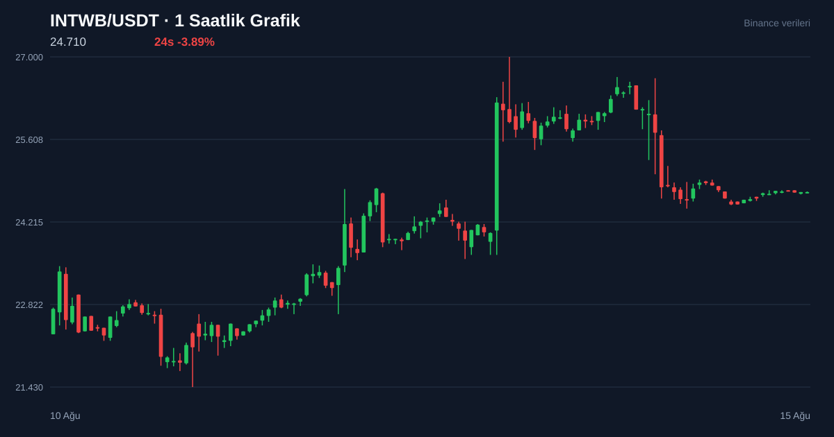 INTWB/USDT 1 saatlik statik fiyat grafiği