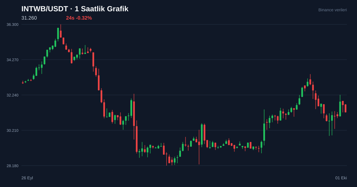 INTWB/USDT 1 saatlik statik fiyat grafiği