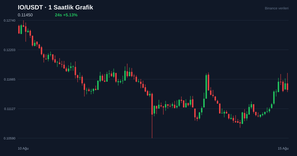 IO/USDT 1 saatlik statik fiyat grafiği