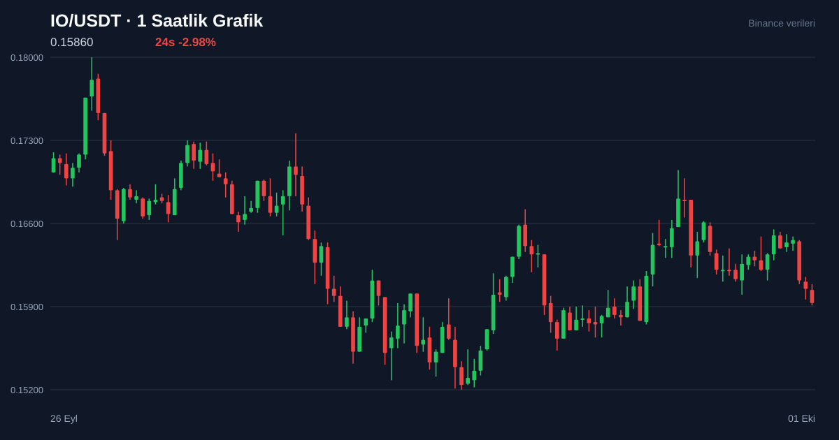 IO/USDT 1 saatlik statik fiyat grafiği