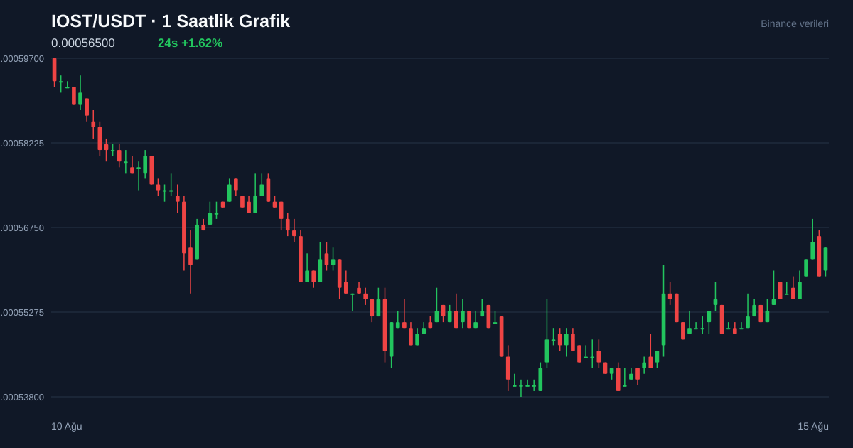 IOST/USDT 1 saatlik statik fiyat grafiği