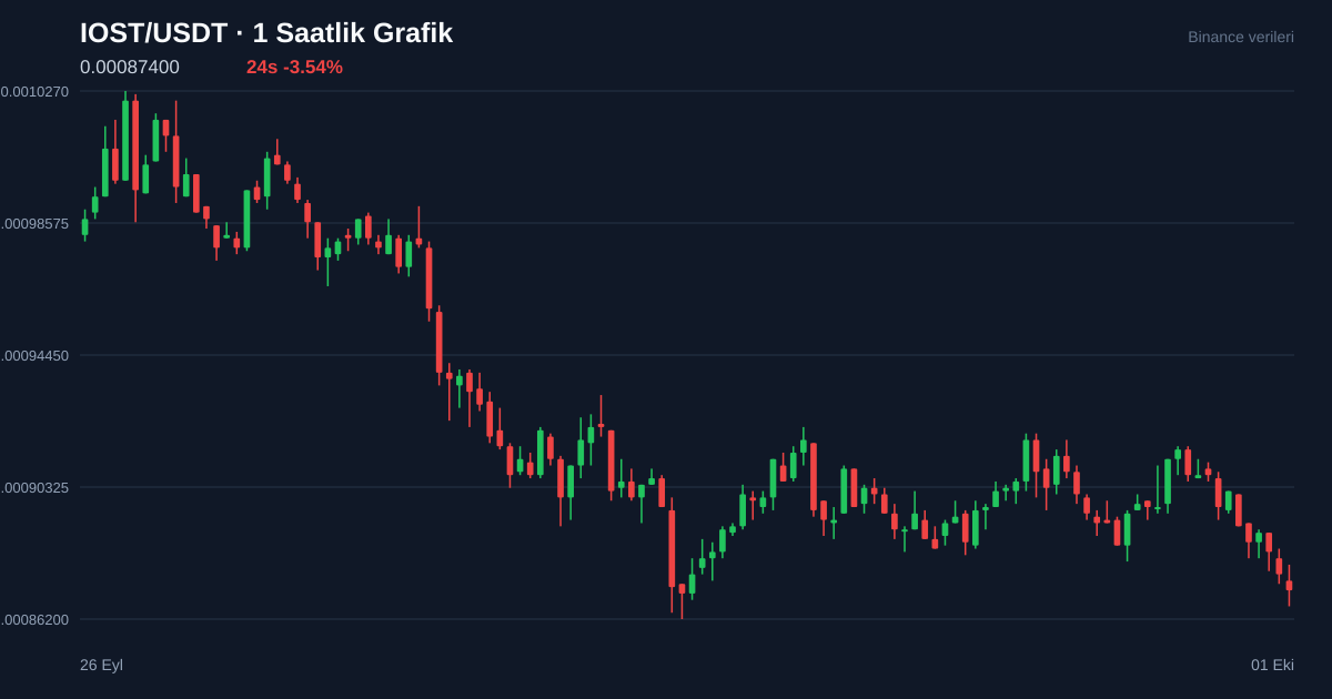 IOST/USDT 1 saatlik statik fiyat grafiği