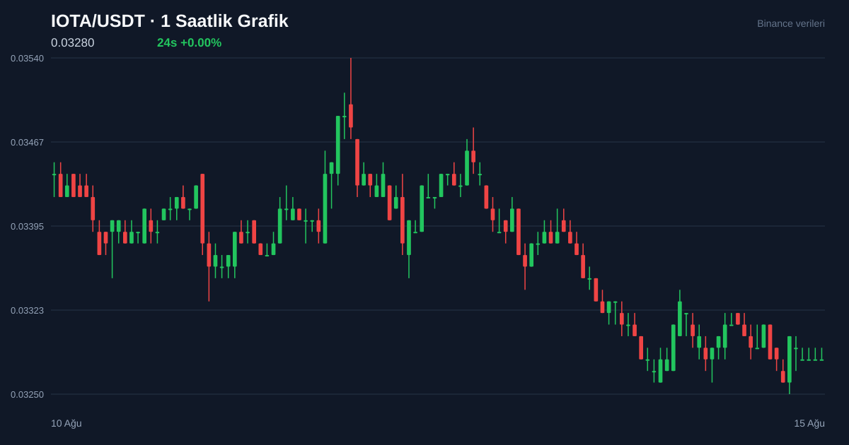 IOTA/USDT 1 saatlik statik fiyat grafiği