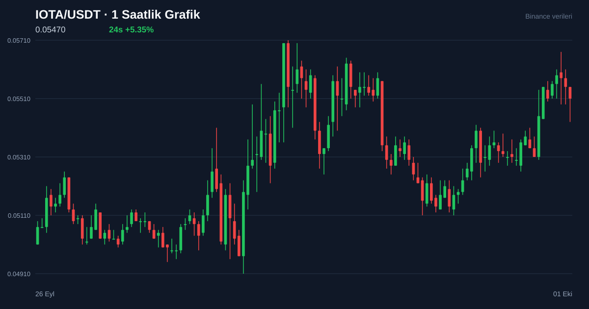 IOTA/USDT 1 saatlik statik fiyat grafiği
