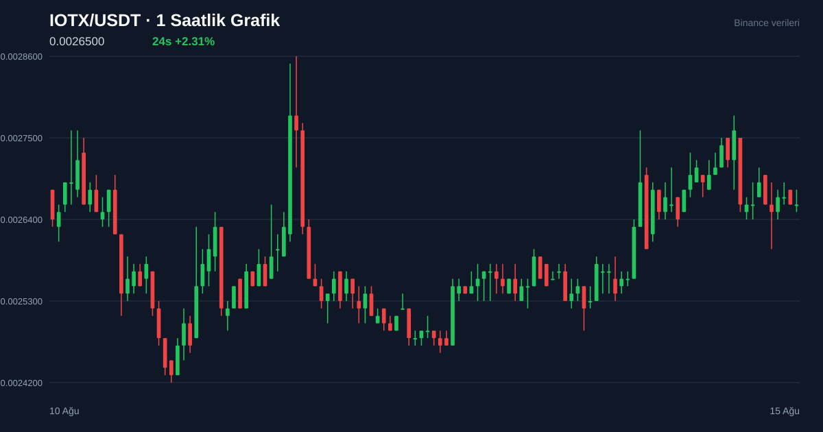 IOTX/USDT 1 saatlik statik fiyat grafiği