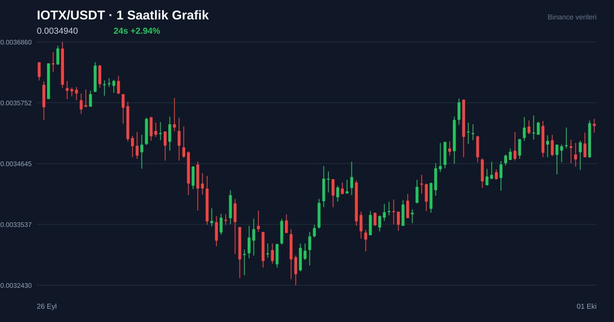IOTX/USDT 1 saatlik statik fiyat grafiği
