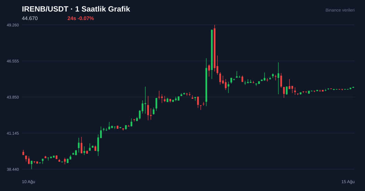 IRENB/USDT 1 saatlik statik fiyat grafiği