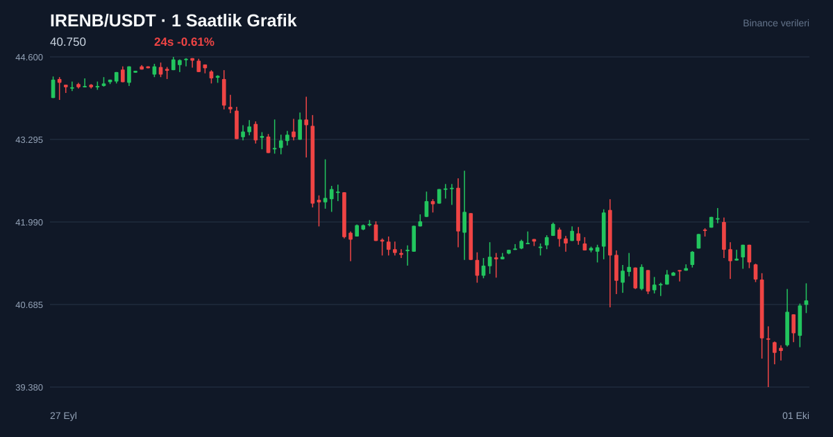IRENB/USDT 1 saatlik statik fiyat grafiği