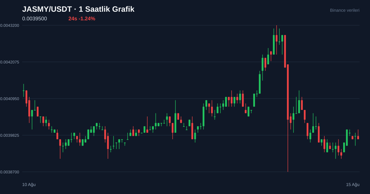JASMY/USDT 1 saatlik statik fiyat grafiği