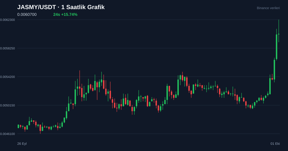JASMY/USDT 1 saatlik statik fiyat grafiği