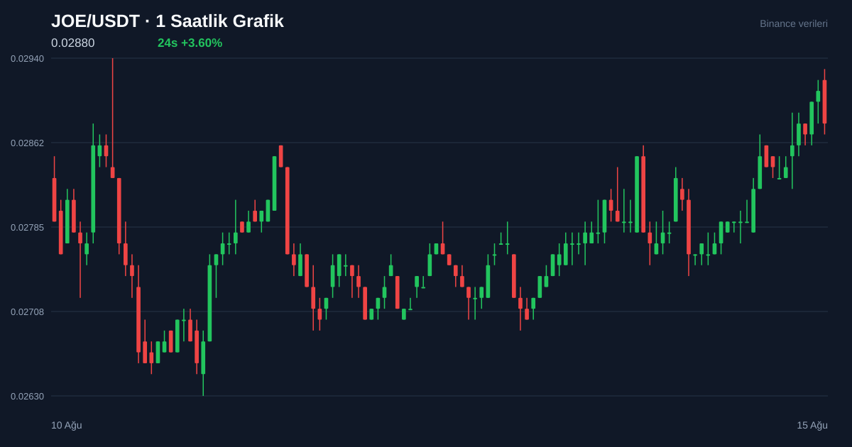 JOE/USDT 1 saatlik statik fiyat grafiği