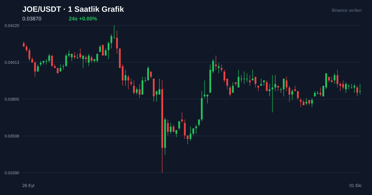 JOE/USDT 1 saatlik statik fiyat grafiği