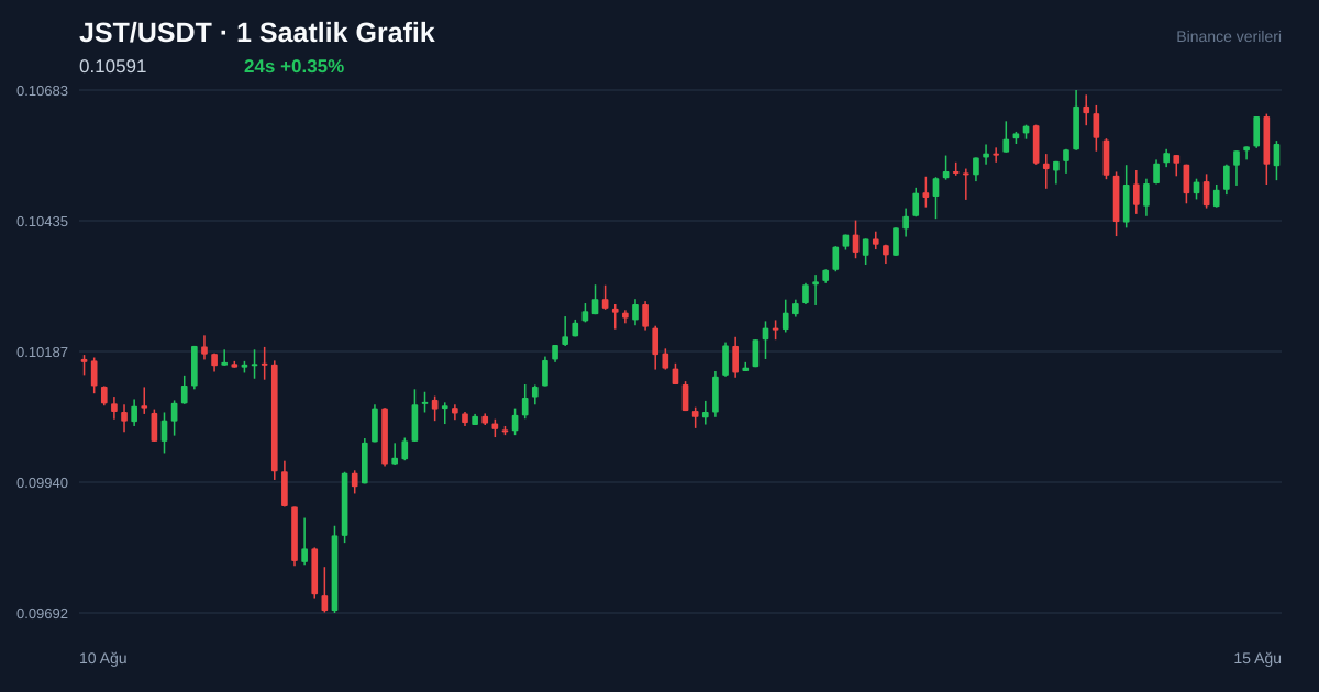 JST/USDT 1 saatlik statik fiyat grafiği