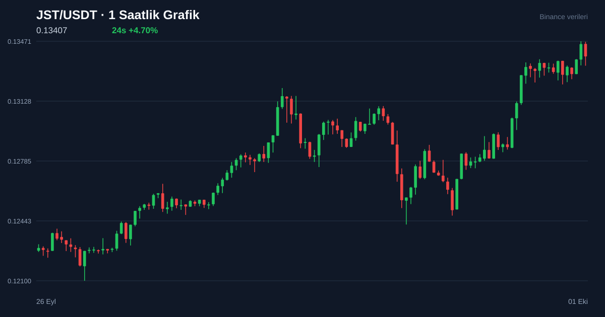 JST/USDT 1 saatlik statik fiyat grafiği