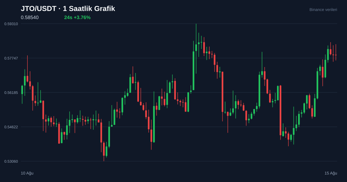 JTO/USDT 1 saatlik statik fiyat grafiği