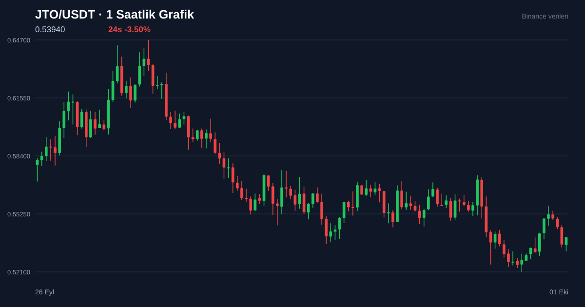 JTO/USDT 1 saatlik statik fiyat grafiği